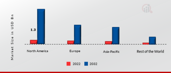 Automotive Active Health Monitoring System Market Share By Region 2022 