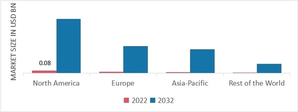 Automotive Active Purge Pump Market Share By Region 2022