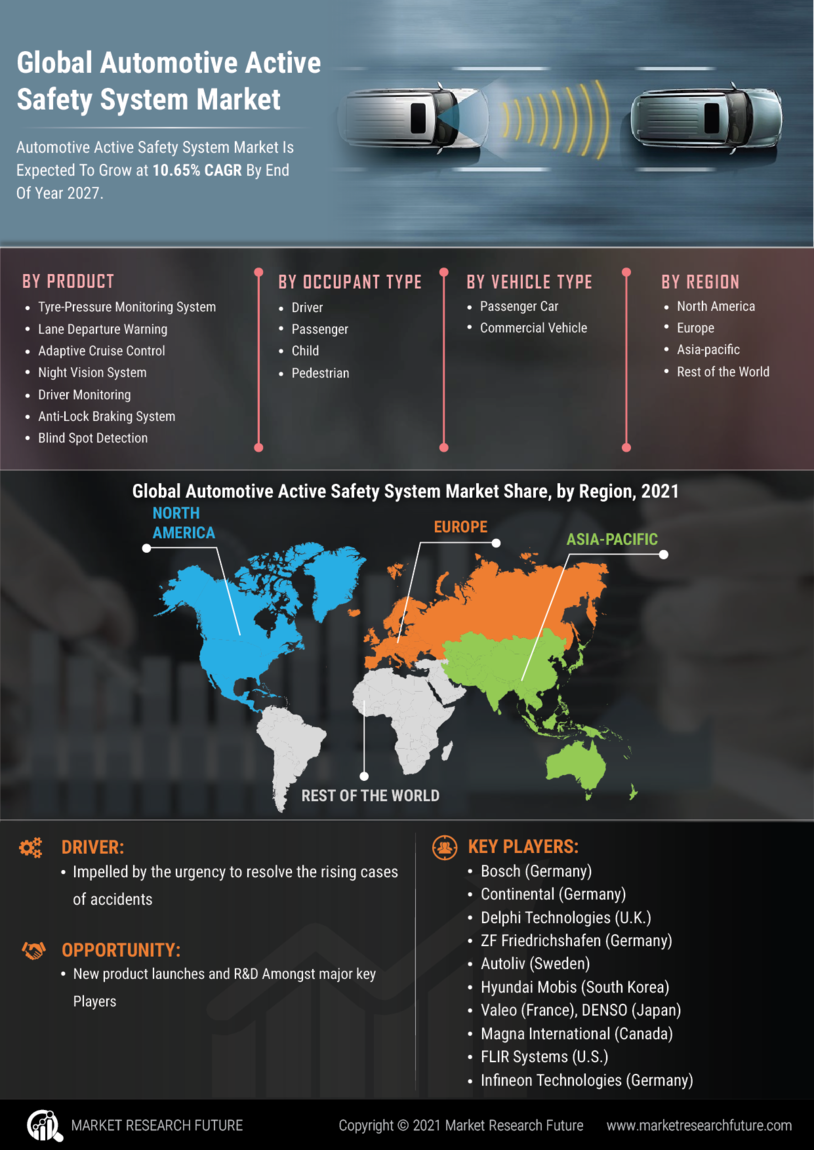 Automotive Active Safety System Market