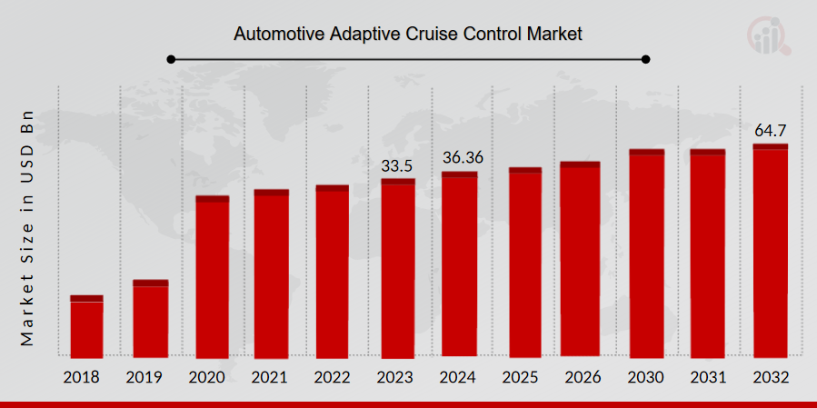 Automotive Adaptive Cruise Control Market