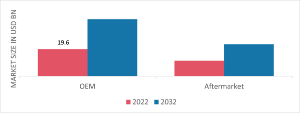 Automotive Adaptive Cruise Control Market, by end-user, 2022 & 2032