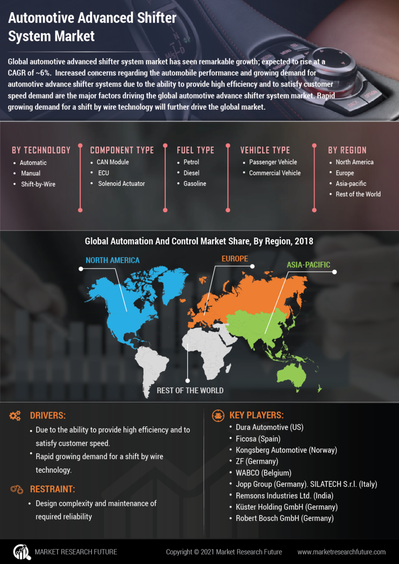 Automotive Advanced Shifter System Market