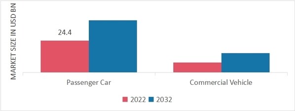 Automotive Air Conditioning Market, by Vehicle Type, 2022 & 2032