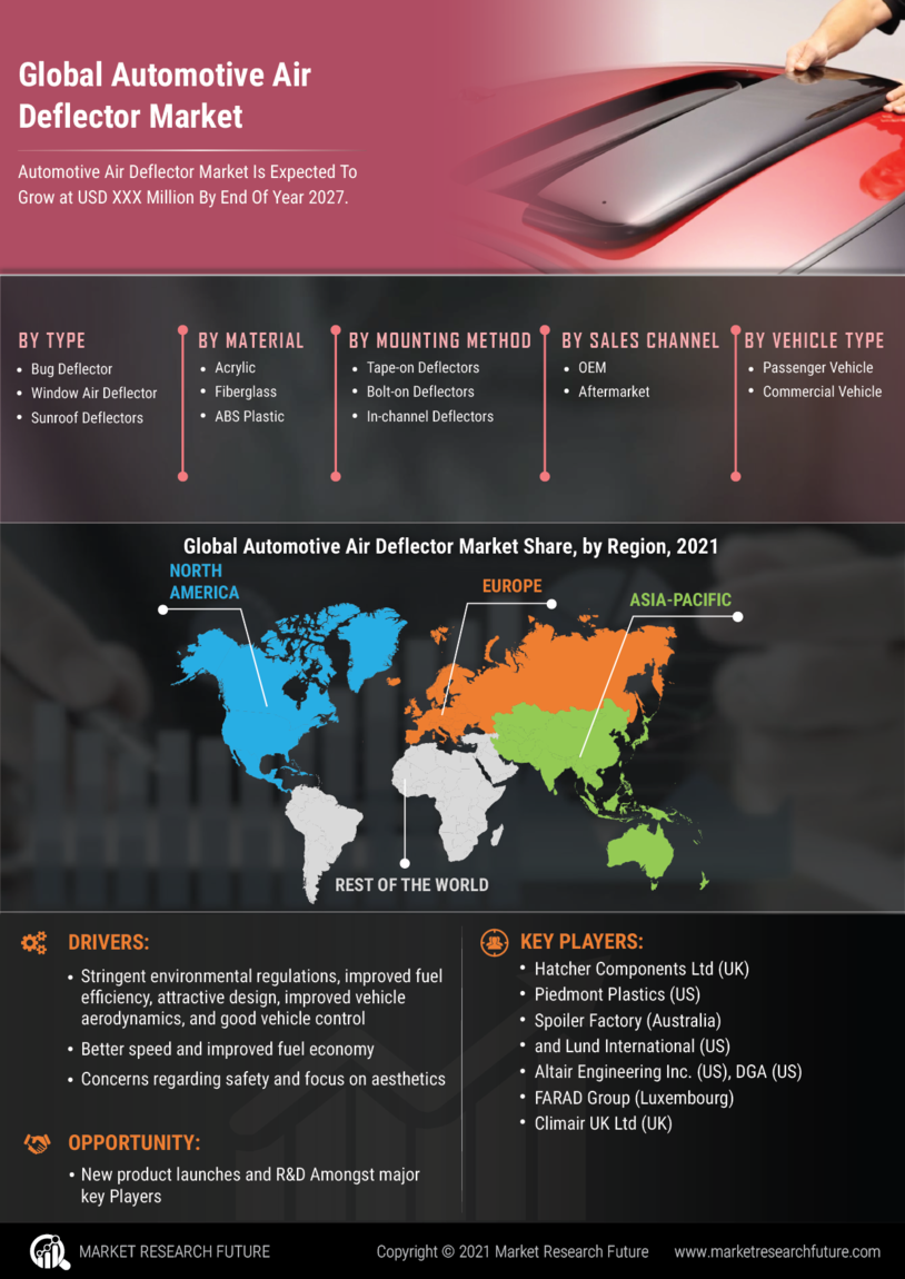 Automotive Air Deflector Market