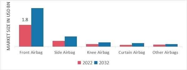Automotive Airbag Fabric Market, by Airbag Type, 2022 & 2032