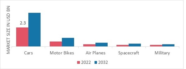 Automotive Airbag Sensor Market, by Application, 2022 & 2032 (USD Billion)