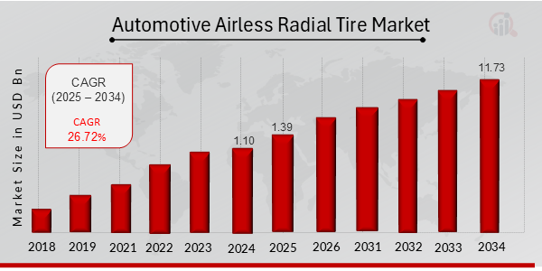 Automotive Airless Radial Tire Market Overview 2034