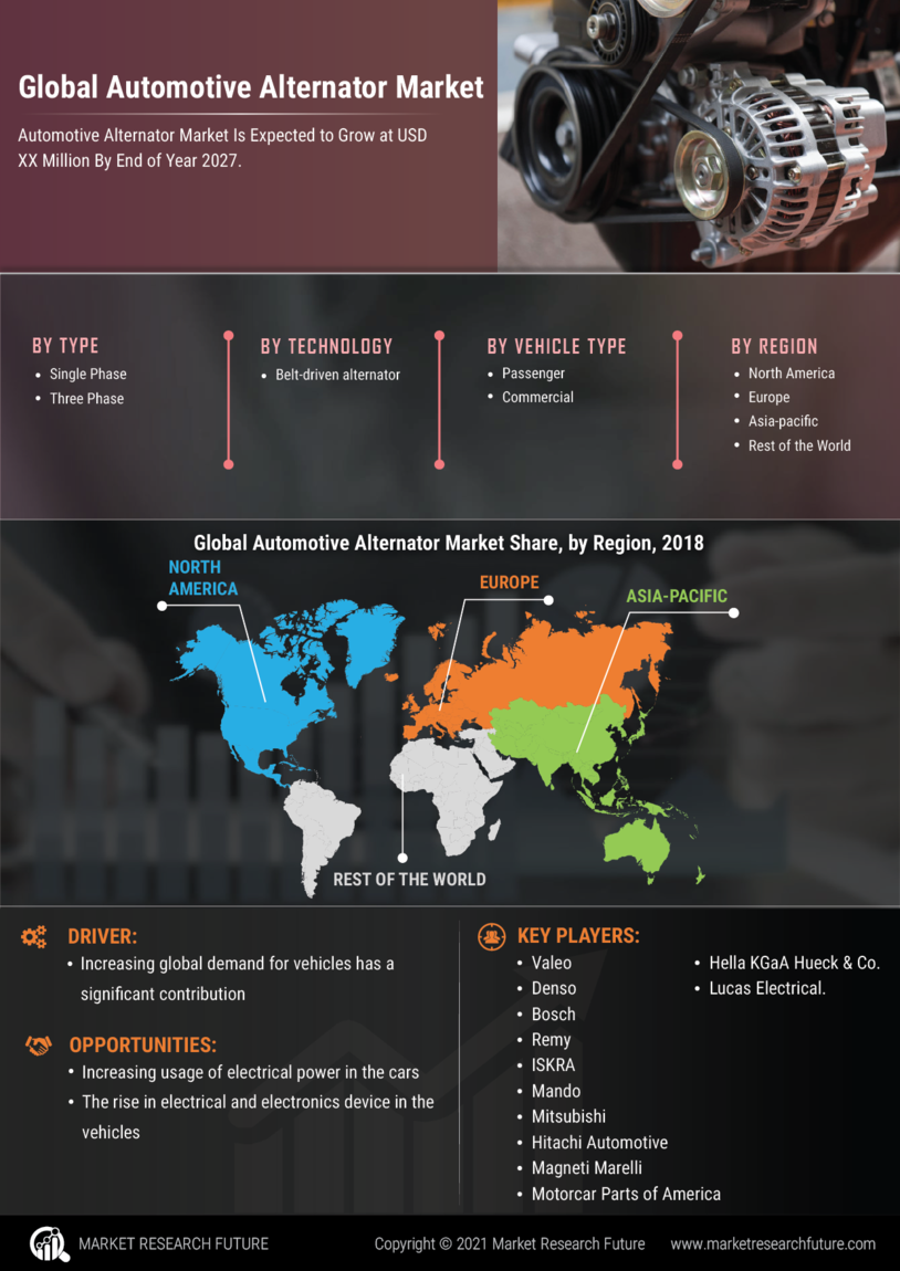 Automotive alternator Market