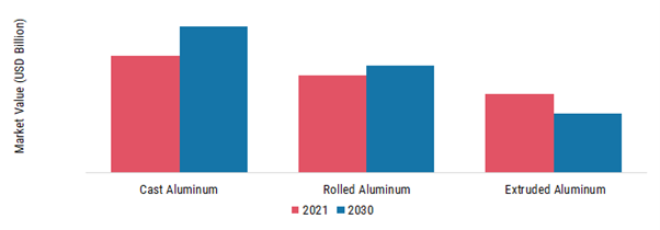 Automotive Aluminum Market, by Type, 2021 & 2030 (USD Billion)