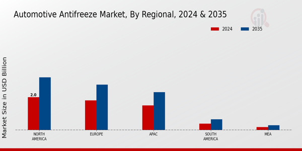 Automotive Antifreeze Market Regional Insights 2035