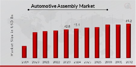 Automotive Assembly Market Overview
