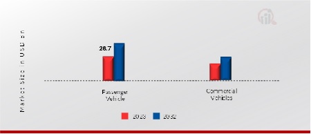Automotive Assembly Market, by Vehicle Type, 2023 & 2032