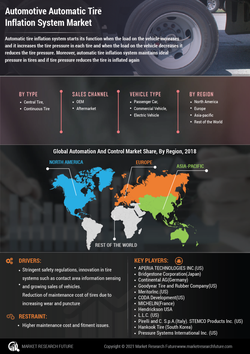 Automotive Automatic Tire Inflation System Market