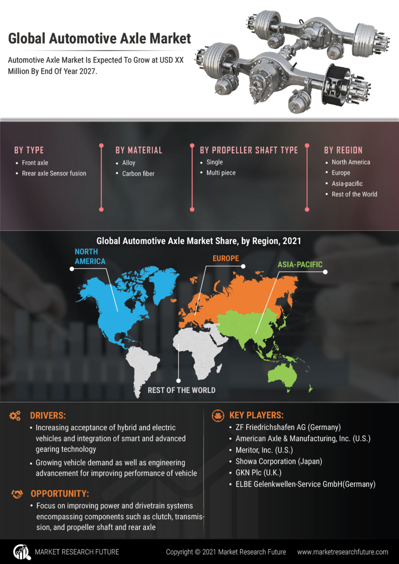 Automotive Axle Market