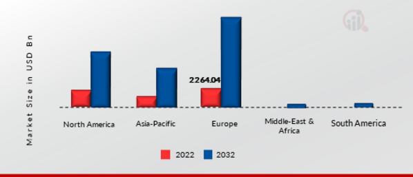 Automotive Battery Management System Market Size By Region 2022 Vs 2032