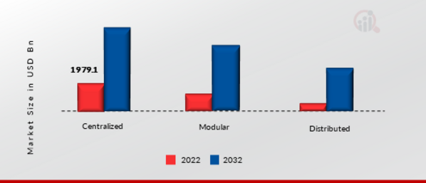 Automotive Battery Management System Market, By Topology, 2022 Vs 2032