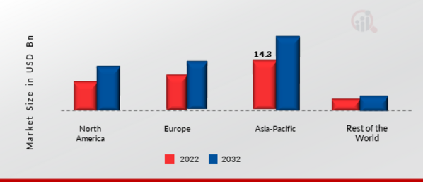 Automotive Bearing Market Share By Region 2022