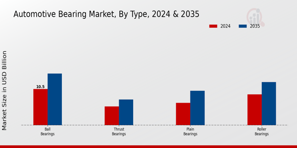 Automotive Bearing Market Type Insights