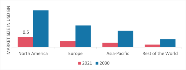 Automotive Biometric Market Share By Region 2021 (%)