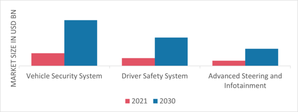 Automotive Biometric Market, by Application, 2021 & 2030 (USD Billion)