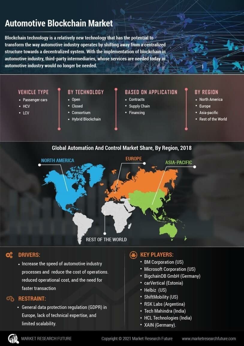 Automotive Blockchain Market