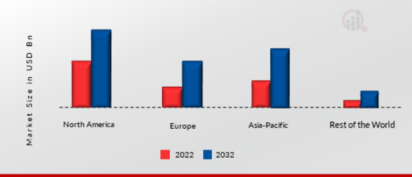 Automotive Board Ac Dc Power Inverters Market Share By Region 2022 