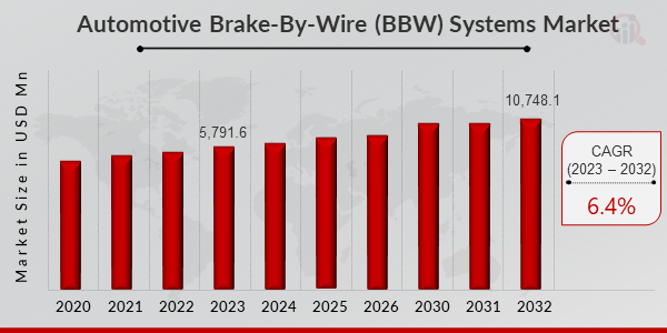 Automotive Brake-By-Wire (Bbw) Systems Market 