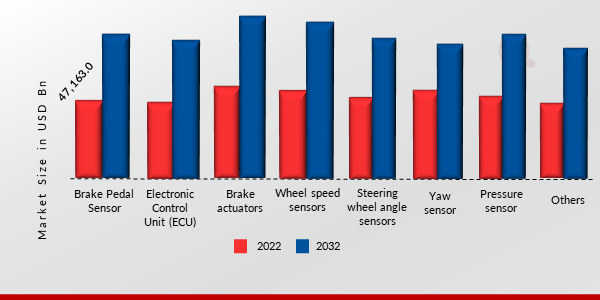 Automotive Brake-By-Wire (Bbw) Systems Market, By Component, 2022 Vs 2032