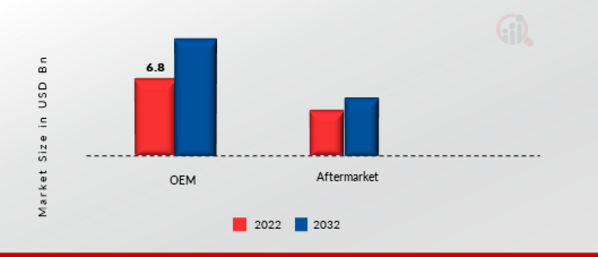 Automotive Brake Caliper Market, by Sales Channel, 2022 & 2032