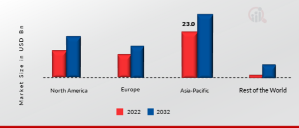 Automotive Brake Components Aftermarket Market Share By Region 2022