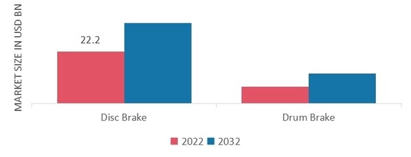 Automotive Braking System Market, by Brake Type, 2022 & 2032