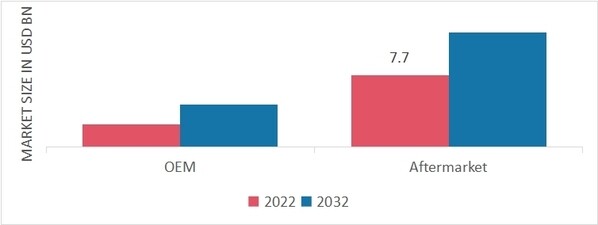 Automotive Bumper Market, by End Market, 2022 & 2032