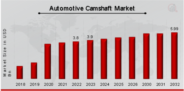 Automotive Camshaft Market Overview