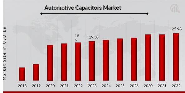 Automotive Capacitors Market Overview