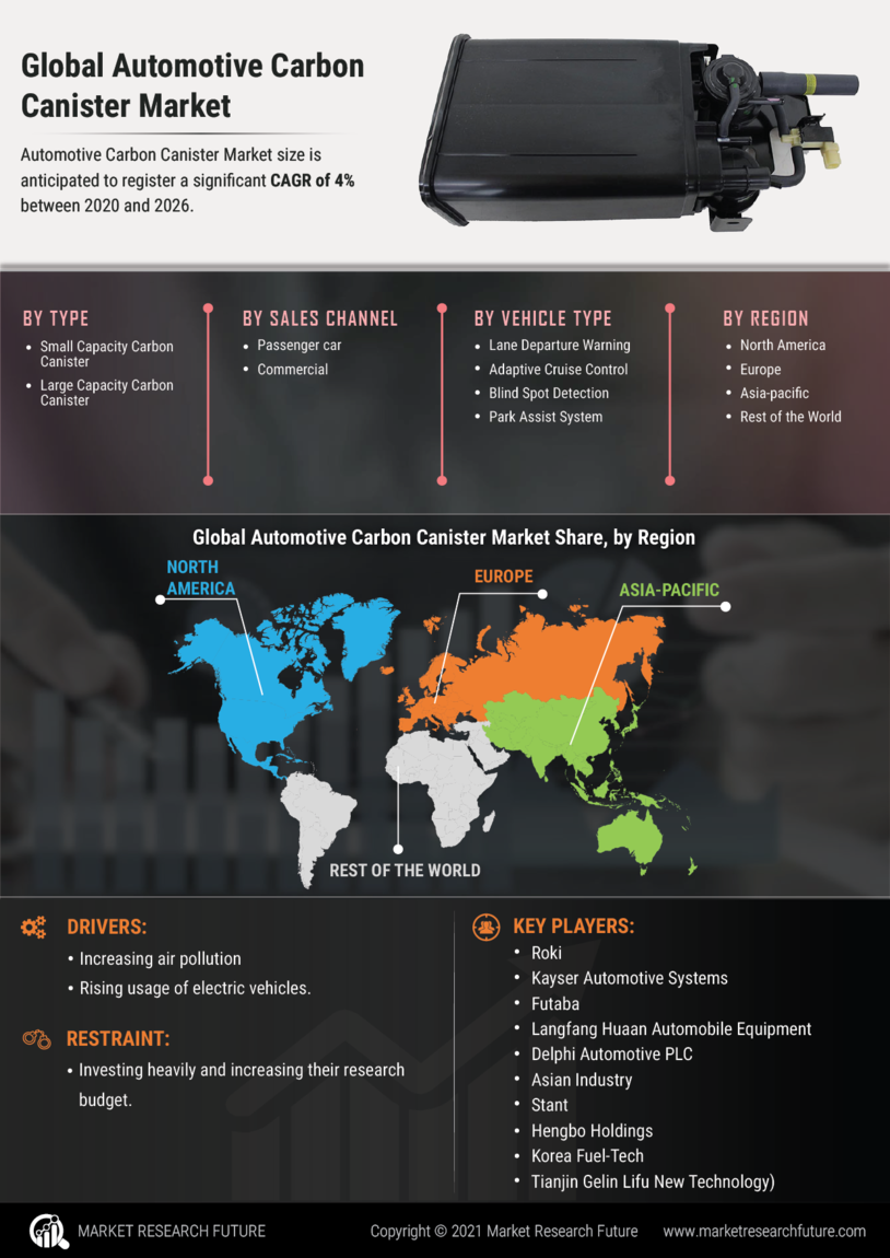 Automotive Carbon Canister Market