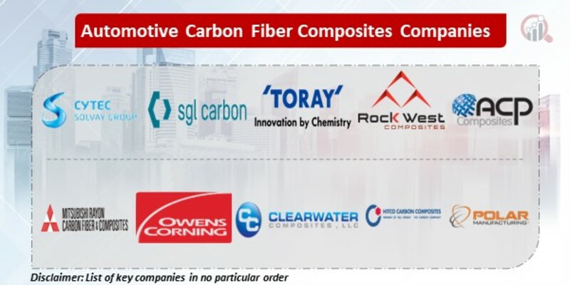 Automotive Carbon Fiber Composites Key Companies