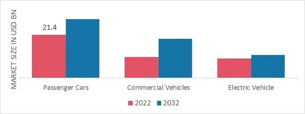 Automotive Centre Console Market, by Vehicle Type, 2022 & 2032
