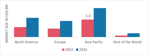 Automotive Charge Air Cooler Market Share By Region 2022