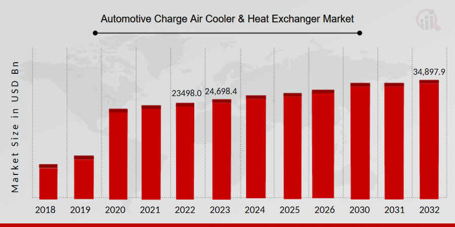 Automotive Charge Air Cooler & Heat Exchanger Market