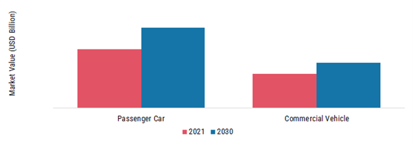 Automotive Chassis Market, by Vehicle Type, 2021 & 2030 (USD Billion)