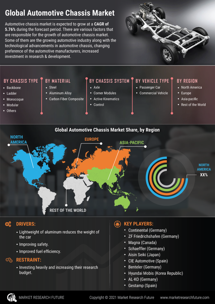 Automotive Chassis Market 