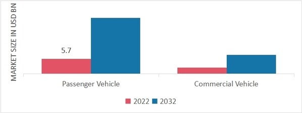 Automotive Climate Control System Market by Vehicle Type, 2022 & 2032