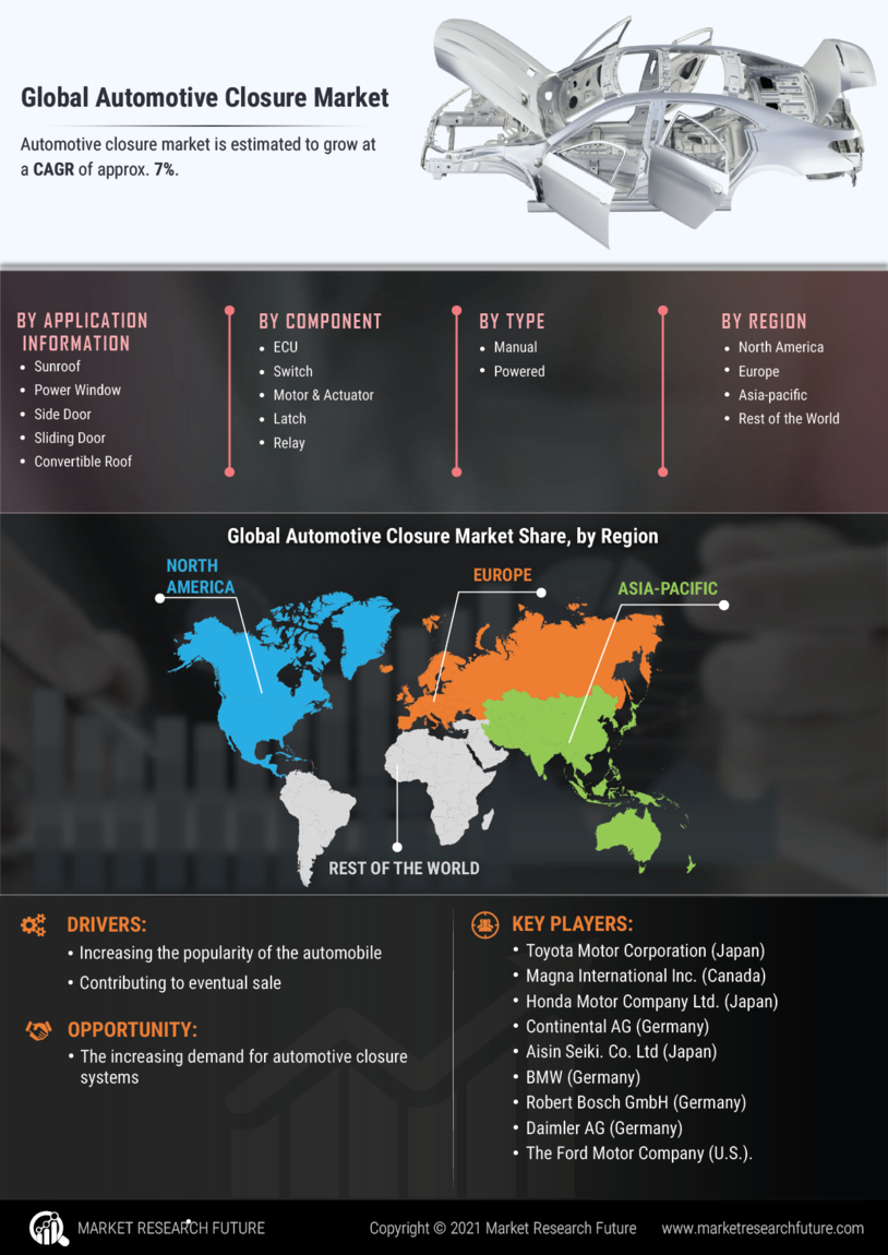 Automotive Closure Market