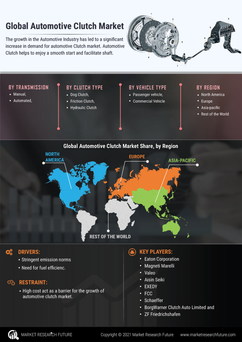 Automotive Clutch Market