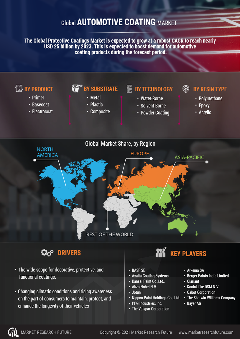 Automotive Coatings Market