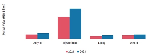 Automotive Coating Market, by Resin Type, 2023 & 2030