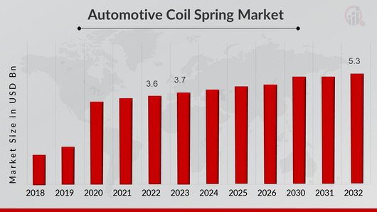 Automotive Coil Spring Market Overview