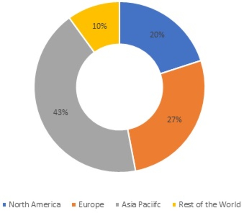 Automotive Coil Spring Market Share, by Region, 2021