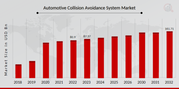 Automotive Collision Avoidance System Market Overview