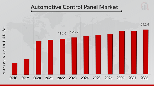 Automotive Control Panel Market Overview